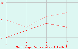 Courbe de la force du vent pour Saint Julien (39)