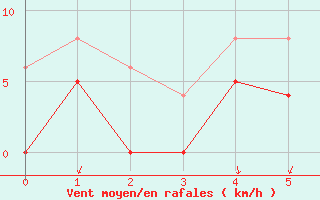 Courbe de la force du vent pour Le Castellet (83)