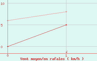 Courbe de la force du vent pour Le Castellet (83)