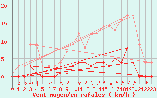 Courbe de la force du vent pour Fains-Veel (55)
