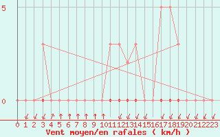 Courbe de la force du vent pour Meyrueis