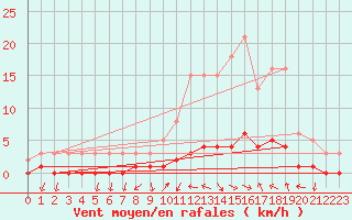 Courbe de la force du vent pour Luzinay (38)