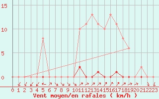 Courbe de la force du vent pour Grardmer (88)