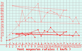 Courbe de la force du vent pour Castellbell i el Vilar (Esp)