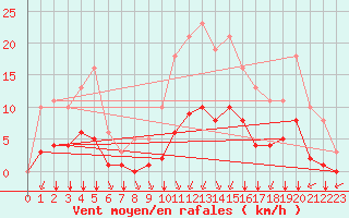 Courbe de la force du vent pour Corny-sur-Moselle (57)