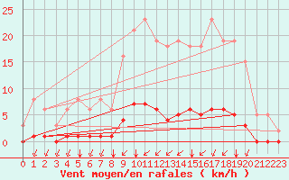 Courbe de la force du vent pour Gros-Rderching (57)