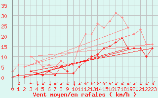 Courbe de la force du vent pour Saint-Mdard-d