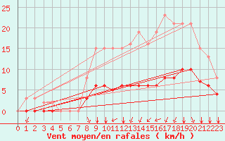 Courbe de la force du vent pour La Chapelle-Montreuil (86)