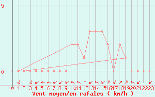 Courbe de la force du vent pour Douzy (08)