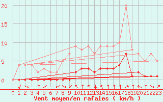 Courbe de la force du vent pour Rmering-ls-Puttelange (57)