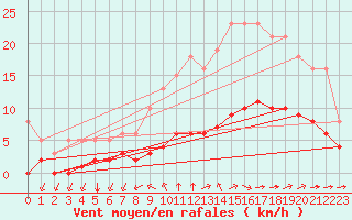 Courbe de la force du vent pour Chailles (41)