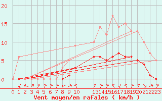 Courbe de la force du vent pour Sarzeau (56)
