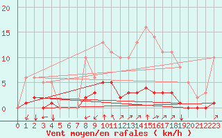 Courbe de la force du vent pour Sgur-le-Chteau (19)