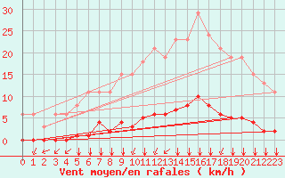 Courbe de la force du vent pour Croisette (62)