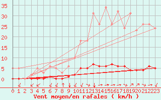 Courbe de la force du vent pour Castellbell i el Vilar (Esp)