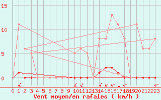 Courbe de la force du vent pour Saint-Vran (05)