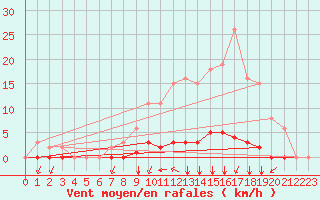 Courbe de la force du vent pour Villefontaine (38)