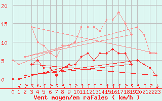 Courbe de la force du vent pour Rmering-ls-Puttelange (57)