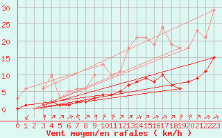 Courbe de la force du vent pour Saint-Romain-de-Colbosc (76)