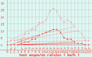 Courbe de la force du vent pour Croisette (62)