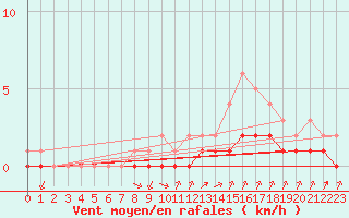 Courbe de la force du vent pour Rmering-ls-Puttelange (57)