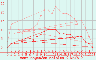 Courbe de la force du vent pour Corny-sur-Moselle (57)