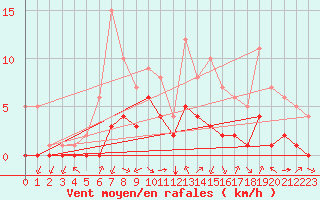Courbe de la force du vent pour Douzy (08)