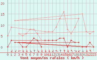 Courbe de la force du vent pour Chamonix-Mont-Blanc (74)