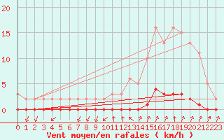 Courbe de la force du vent pour Castellbell i el Vilar (Esp)