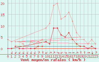 Courbe de la force du vent pour Thnes (74)