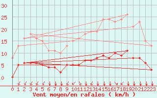 Courbe de la force du vent pour Aizenay (85)