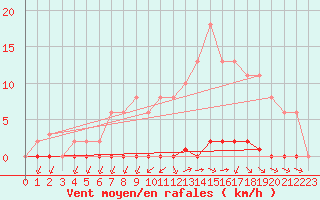 Courbe de la force du vent pour Sainte-Genevive-des-Bois (91)