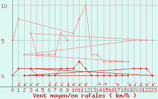 Courbe de la force du vent pour Castellbell i el Vilar (Esp)