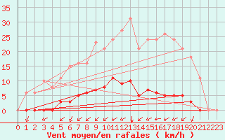 Courbe de la force du vent pour Gros-Rderching (57)