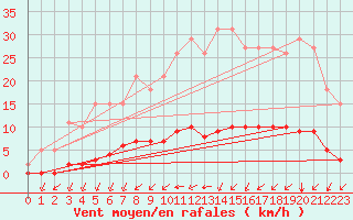 Courbe de la force du vent pour Gros-Rderching (57)