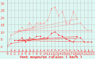 Courbe de la force du vent pour Aizenay (85)