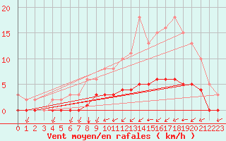 Courbe de la force du vent pour Tauxigny (37)