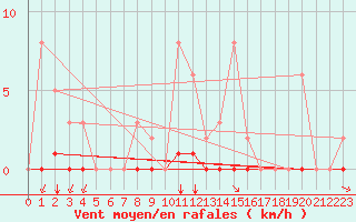 Courbe de la force du vent pour Castellbell i el Vilar (Esp)