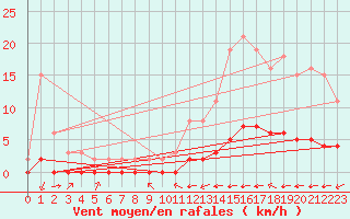 Courbe de la force du vent pour Douzy (08)