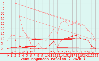 Courbe de la force du vent pour Saint-Amans (48)