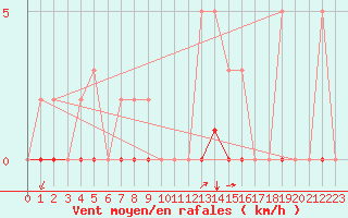 Courbe de la force du vent pour Amur (79)