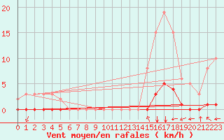 Courbe de la force du vent pour Douzy (08)