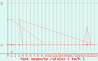 Courbe de la force du vent pour Castellbell i el Vilar (Esp)