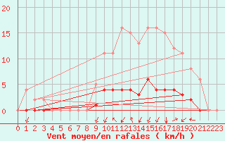 Courbe de la force du vent pour Auffargis (78)