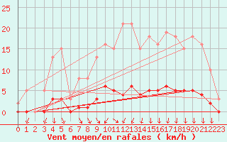 Courbe de la force du vent pour Luzinay (38)