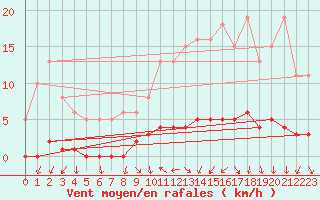 Courbe de la force du vent pour Amiens - Dury (80)