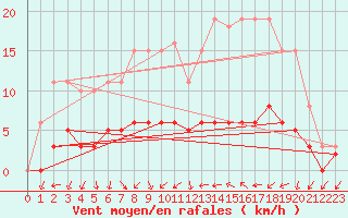 Courbe de la force du vent pour Tour-en-Sologne (41)