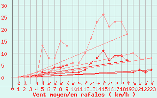 Courbe de la force du vent pour Saint-Julien-en-Quint (26)