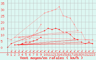 Courbe de la force du vent pour Goteborg