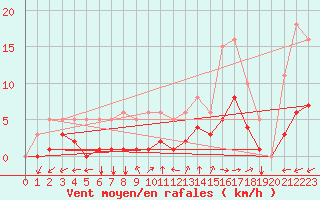 Courbe de la force du vent pour Nostang (56)